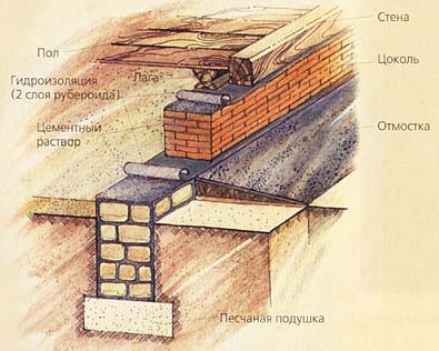 Ленточный фундамент